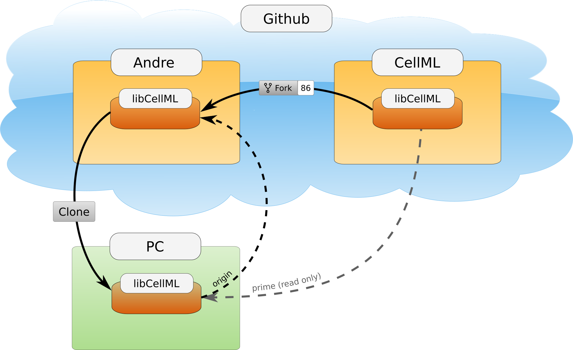 Setup of Git repositories.